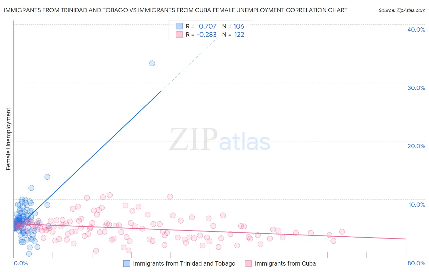 Immigrants from Trinidad and Tobago vs Immigrants from Cuba Female Unemployment