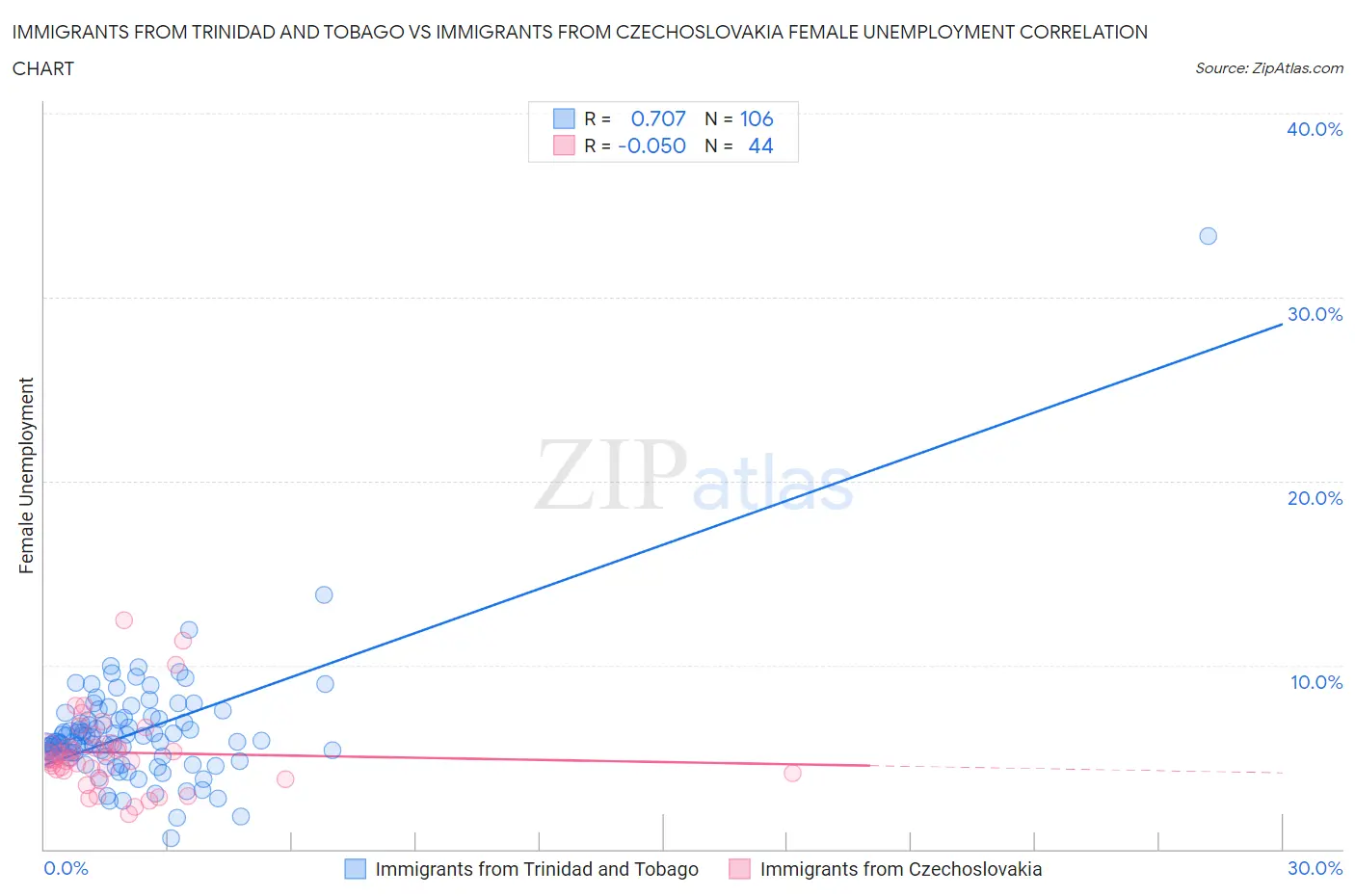 Immigrants from Trinidad and Tobago vs Immigrants from Czechoslovakia Female Unemployment