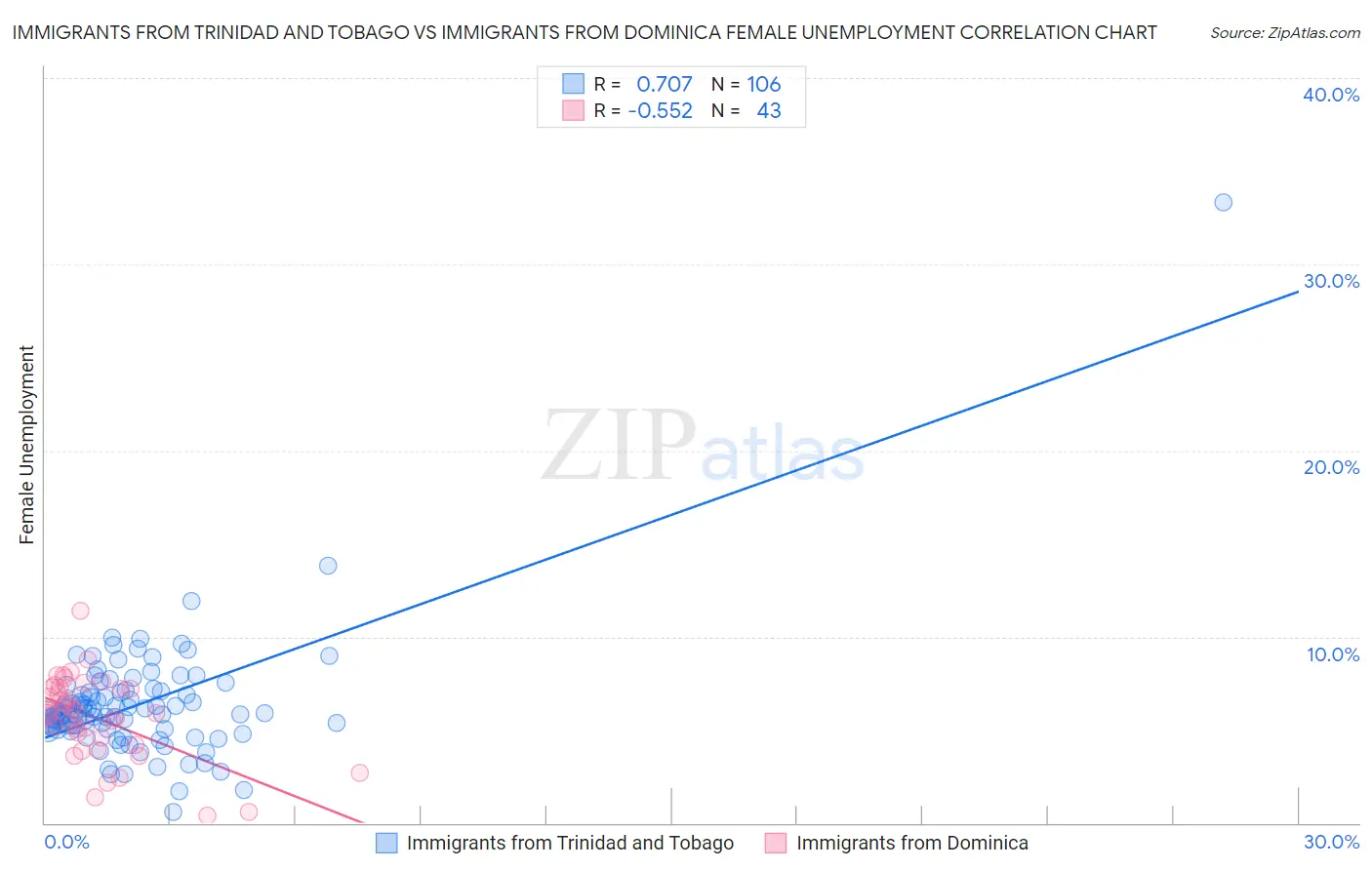 Immigrants from Trinidad and Tobago vs Immigrants from Dominica Female Unemployment