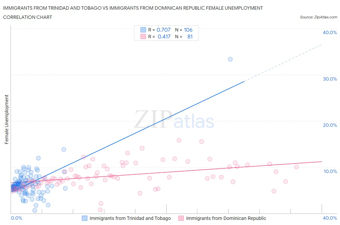 Immigrants from Trinidad and Tobago vs Immigrants from Dominican Republic Female Unemployment