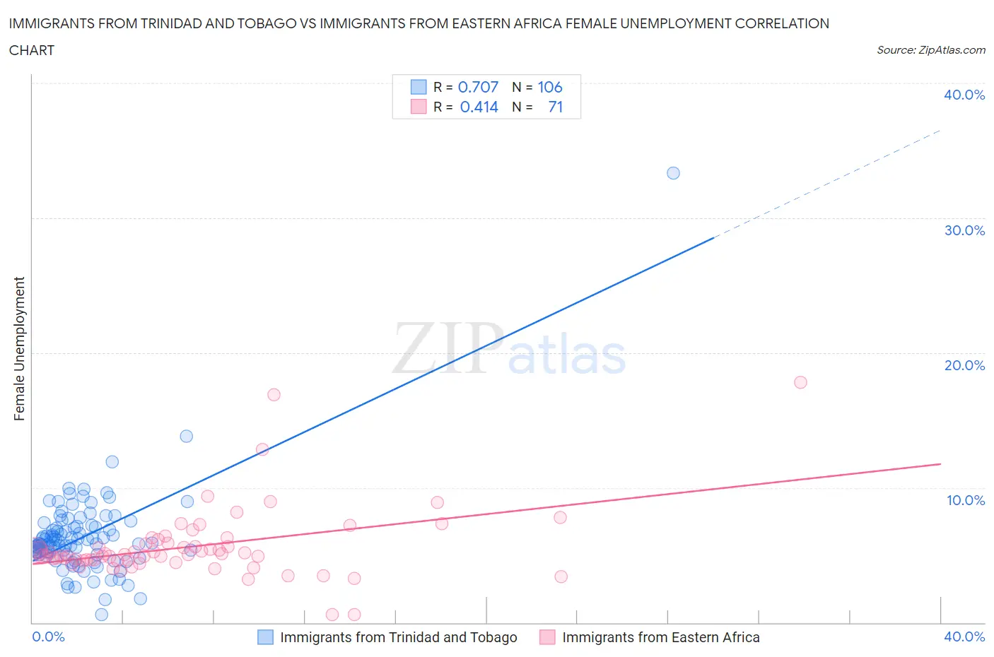Immigrants from Trinidad and Tobago vs Immigrants from Eastern Africa Female Unemployment