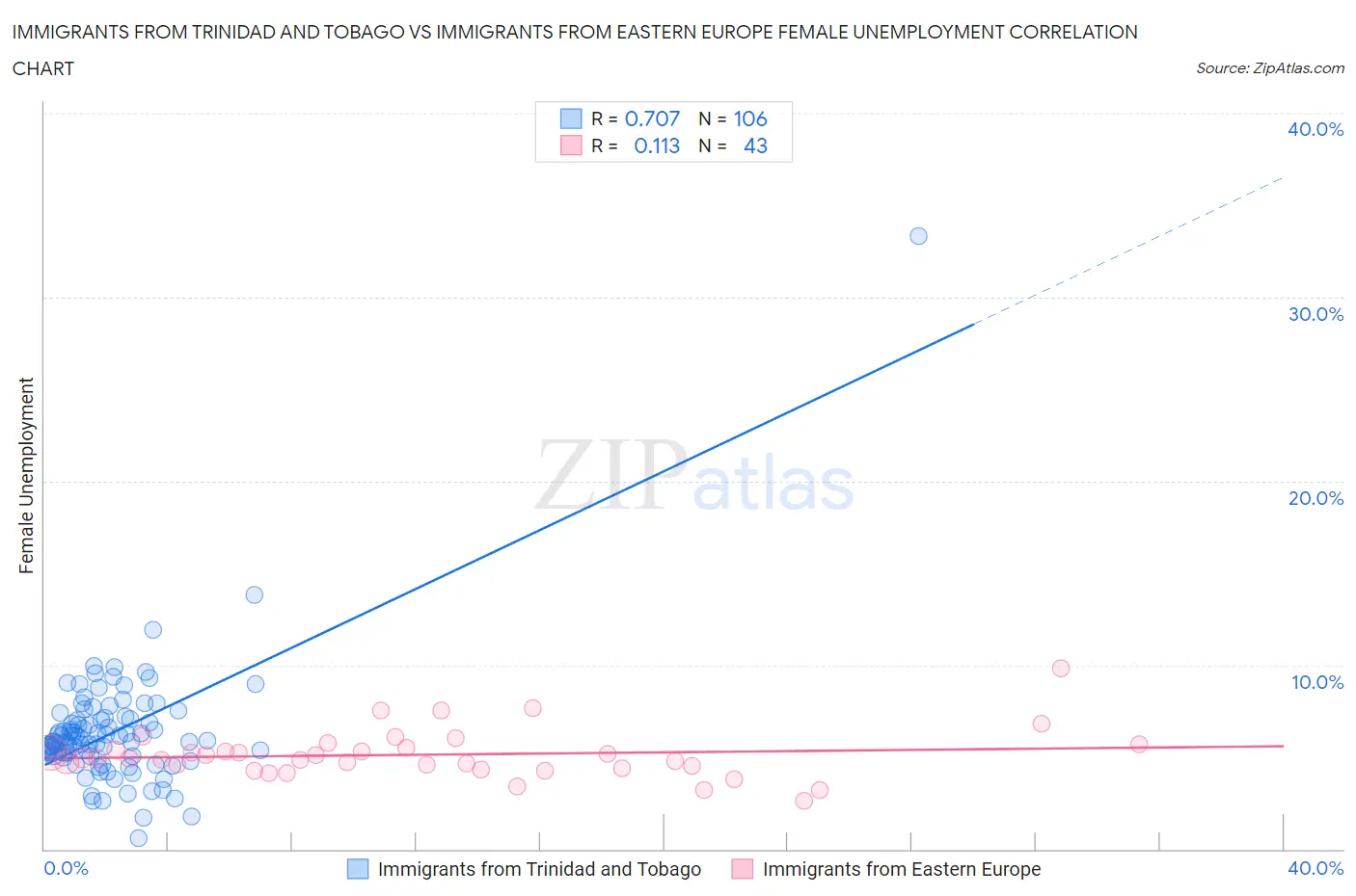 Immigrants from Trinidad and Tobago vs Immigrants from Eastern Europe Female Unemployment