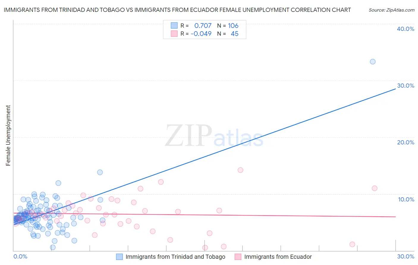 Immigrants from Trinidad and Tobago vs Immigrants from Ecuador Female Unemployment