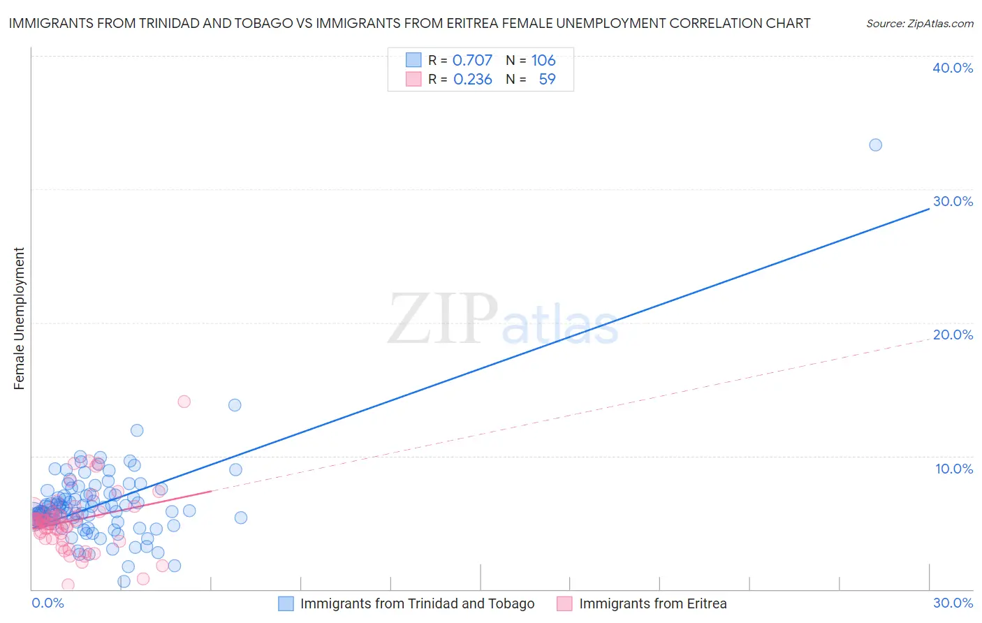 Immigrants from Trinidad and Tobago vs Immigrants from Eritrea Female Unemployment
