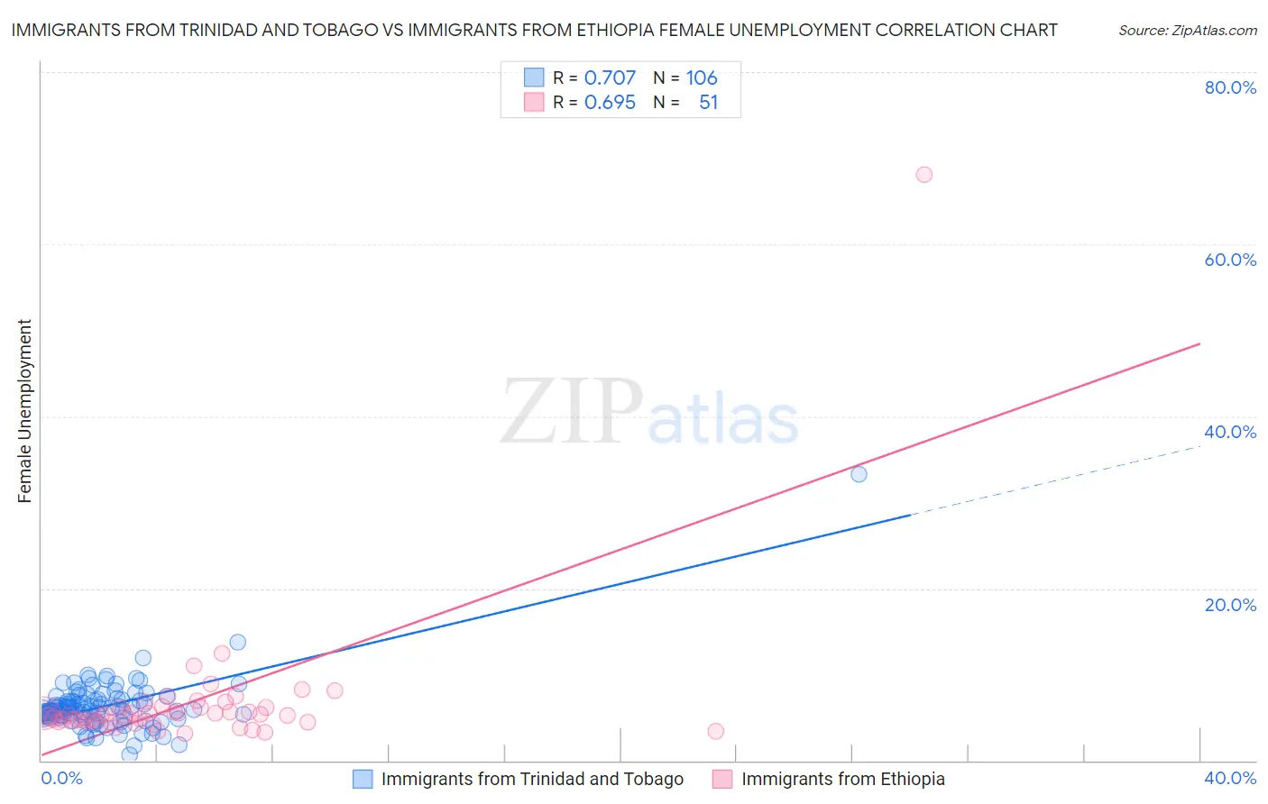 Immigrants from Trinidad and Tobago vs Immigrants from Ethiopia Female Unemployment