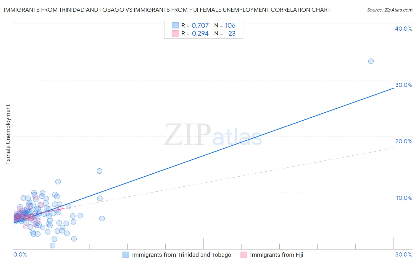 Immigrants from Trinidad and Tobago vs Immigrants from Fiji Female Unemployment