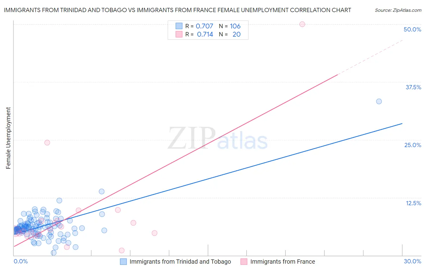 Immigrants from Trinidad and Tobago vs Immigrants from France Female Unemployment