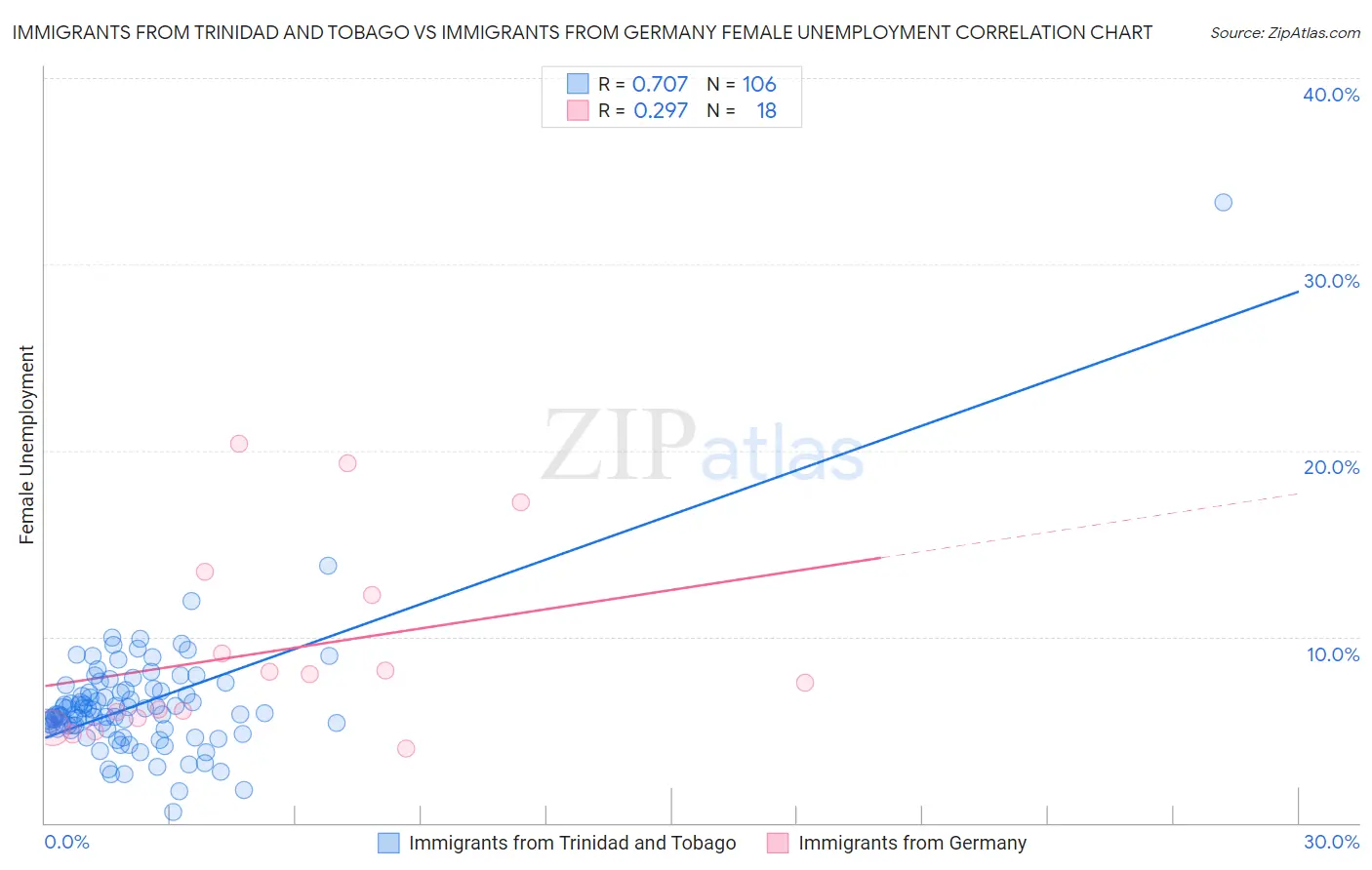 Immigrants from Trinidad and Tobago vs Immigrants from Germany Female Unemployment