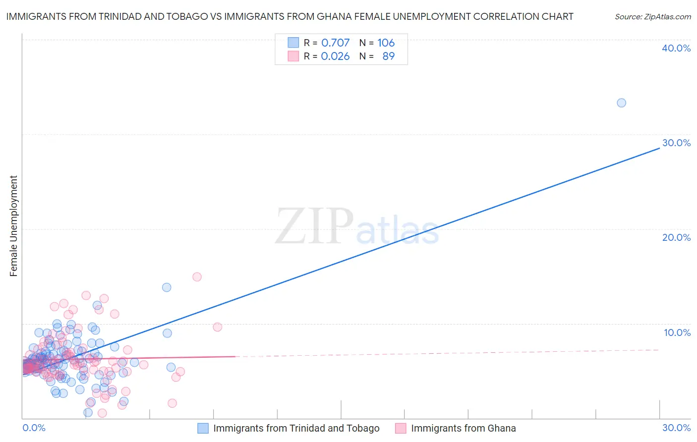 Immigrants from Trinidad and Tobago vs Immigrants from Ghana Female Unemployment