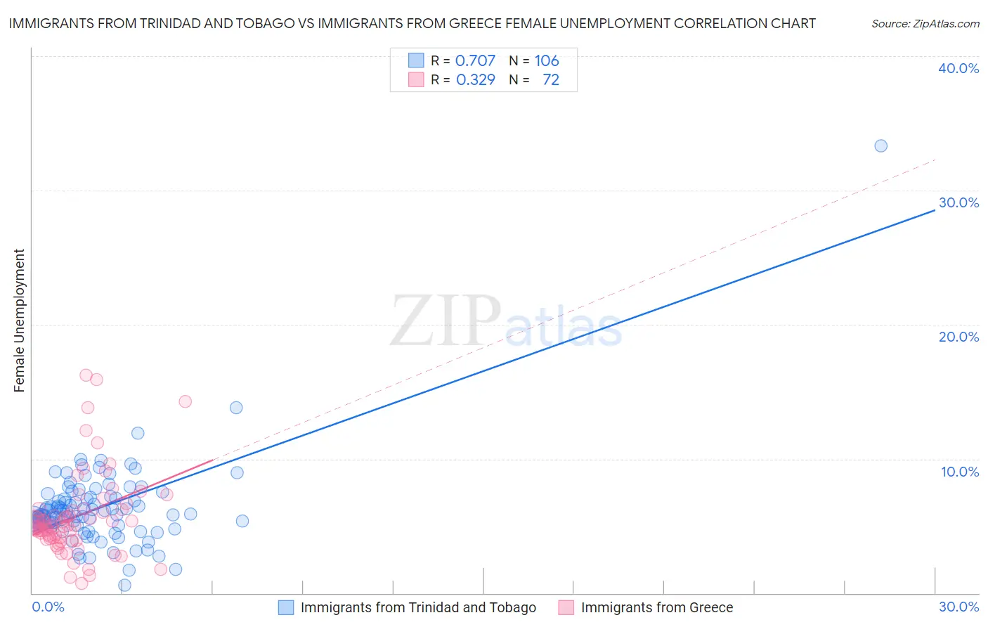 Immigrants from Trinidad and Tobago vs Immigrants from Greece Female Unemployment