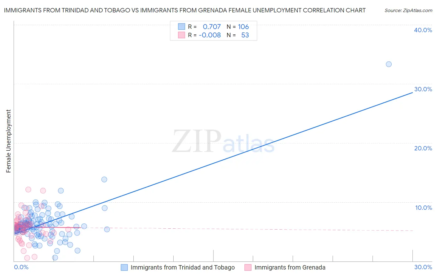 Immigrants from Trinidad and Tobago vs Immigrants from Grenada Female Unemployment