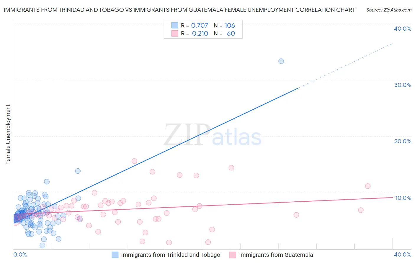 Immigrants from Trinidad and Tobago vs Immigrants from Guatemala Female Unemployment