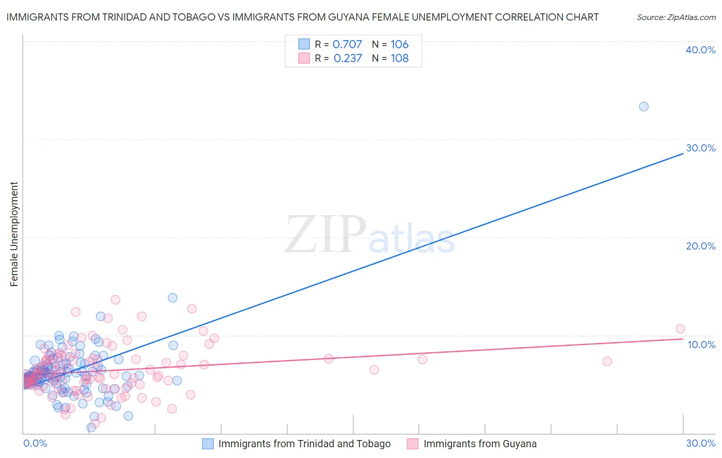 Immigrants from Trinidad and Tobago vs Immigrants from Guyana Female Unemployment