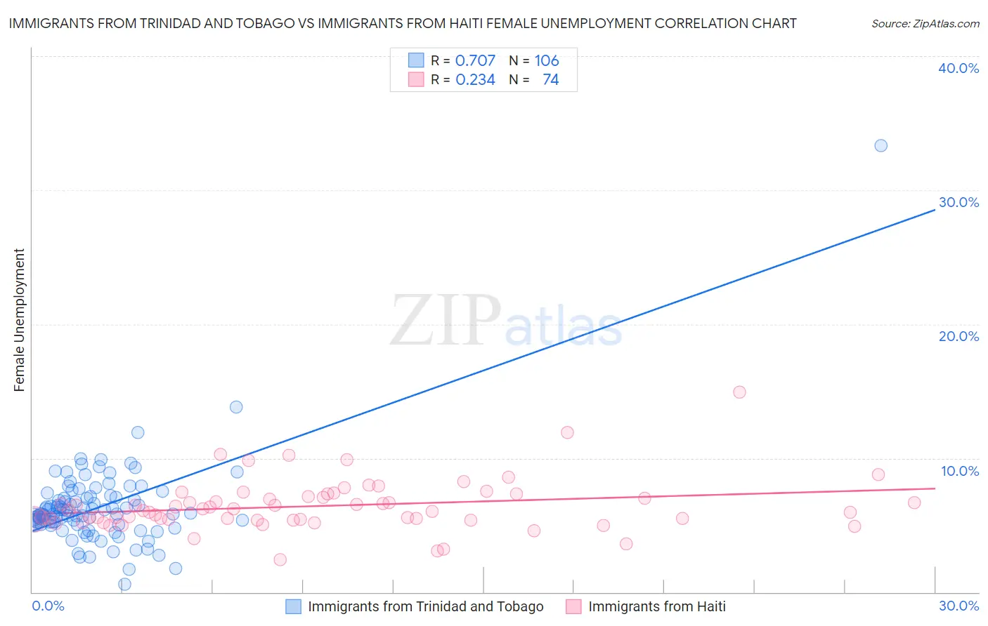 Immigrants from Trinidad and Tobago vs Immigrants from Haiti Female Unemployment