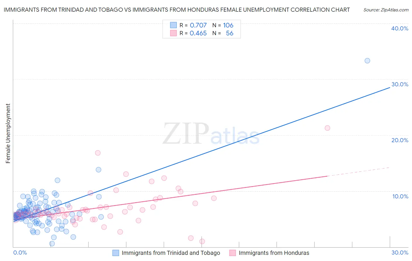 Immigrants from Trinidad and Tobago vs Immigrants from Honduras Female Unemployment