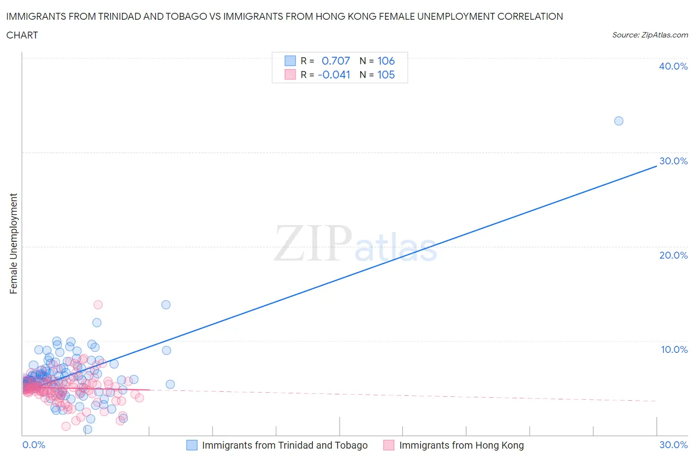 Immigrants from Trinidad and Tobago vs Immigrants from Hong Kong Female Unemployment