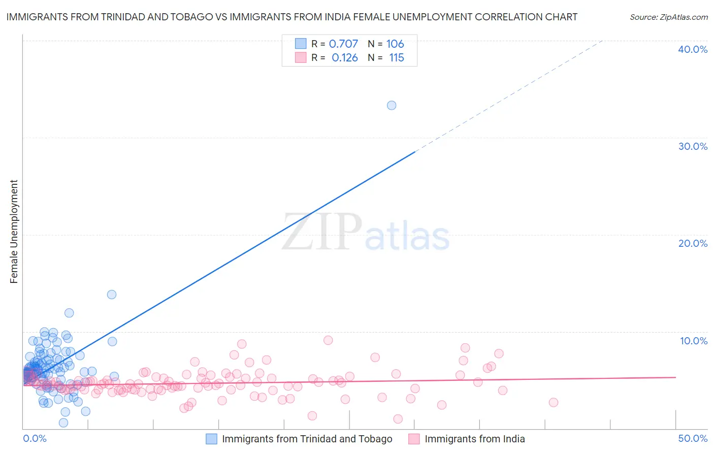 Immigrants from Trinidad and Tobago vs Immigrants from India Female Unemployment