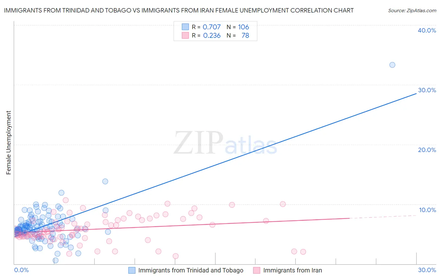 Immigrants from Trinidad and Tobago vs Immigrants from Iran Female Unemployment