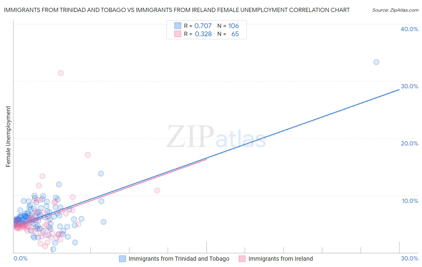 Immigrants from Trinidad and Tobago vs Immigrants from Ireland Female Unemployment