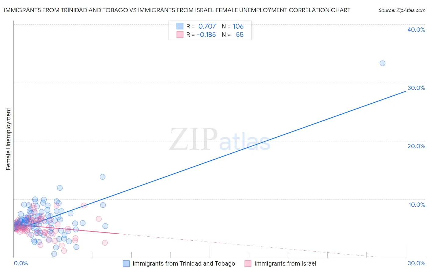 Immigrants from Trinidad and Tobago vs Immigrants from Israel Female Unemployment