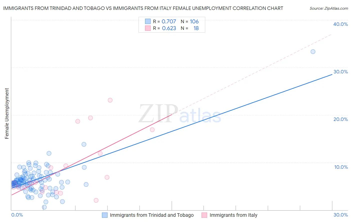 Immigrants from Trinidad and Tobago vs Immigrants from Italy Female Unemployment