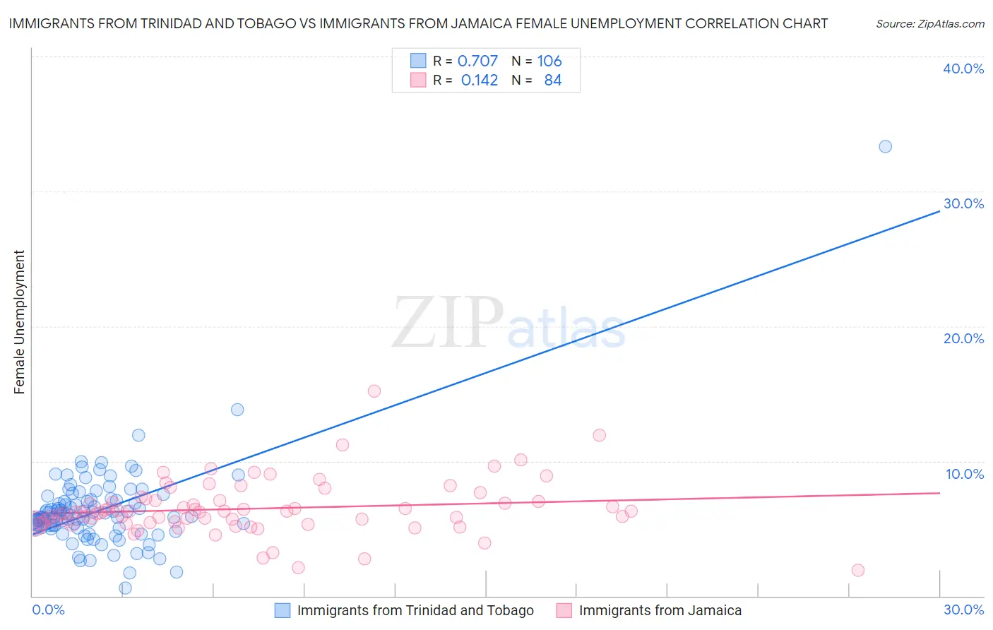 Immigrants from Trinidad and Tobago vs Immigrants from Jamaica Female Unemployment