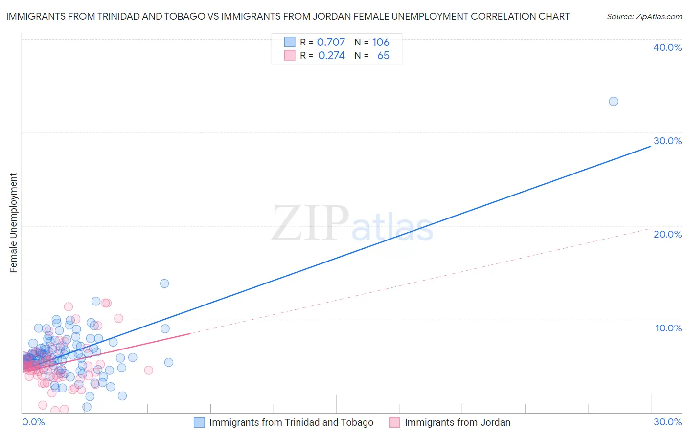 Immigrants from Trinidad and Tobago vs Immigrants from Jordan Female Unemployment