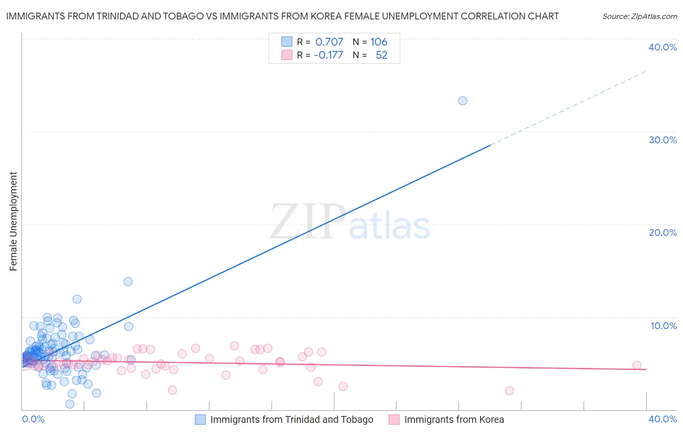 Immigrants from Trinidad and Tobago vs Immigrants from Korea Female Unemployment