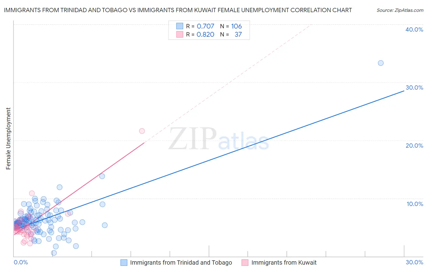 Immigrants from Trinidad and Tobago vs Immigrants from Kuwait Female Unemployment