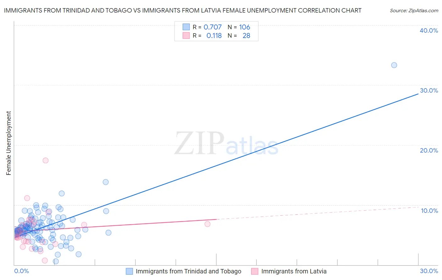 Immigrants from Trinidad and Tobago vs Immigrants from Latvia Female Unemployment