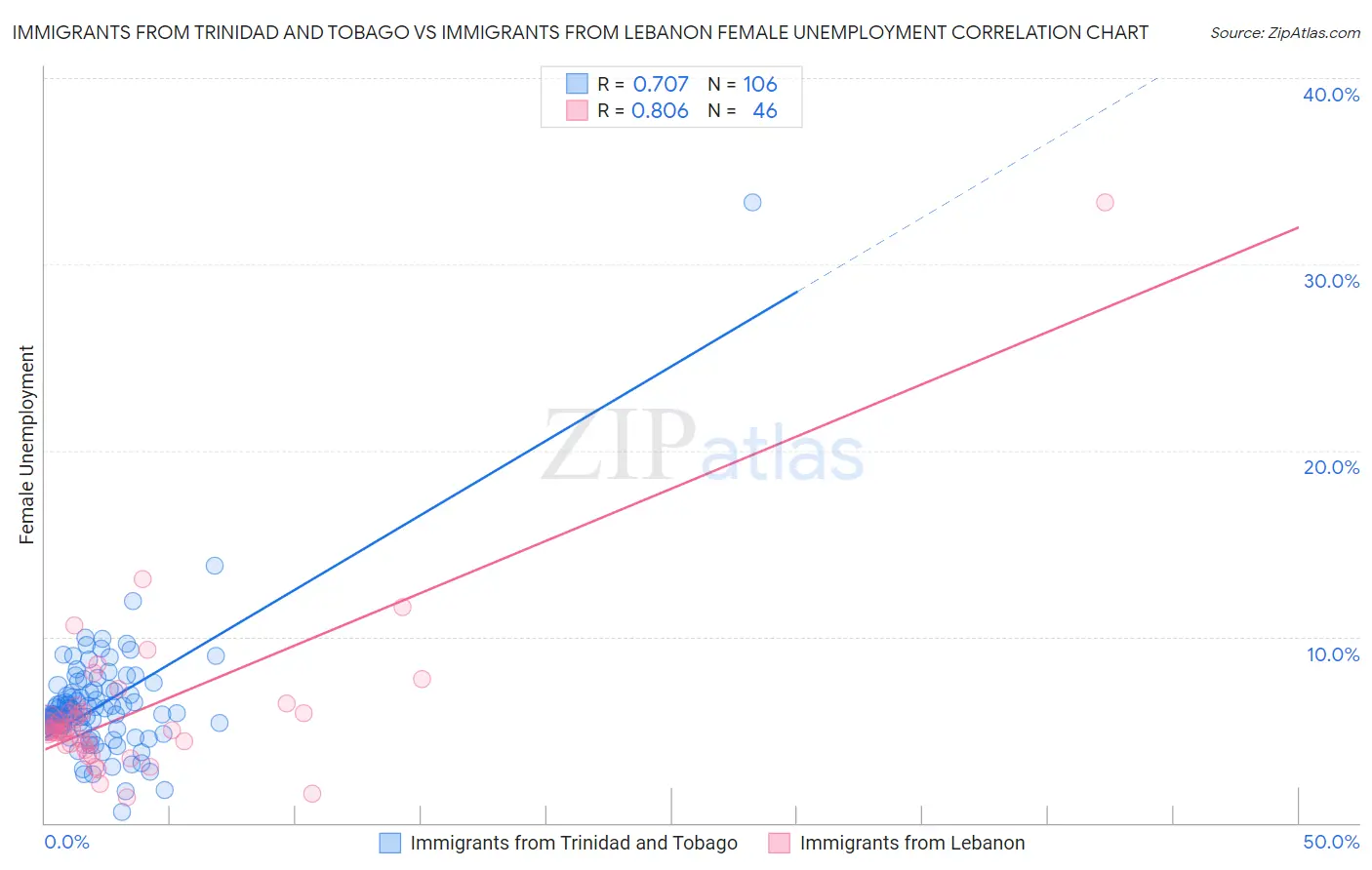Immigrants from Trinidad and Tobago vs Immigrants from Lebanon Female Unemployment