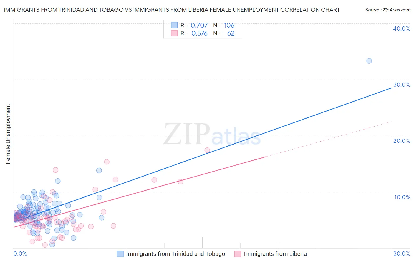 Immigrants from Trinidad and Tobago vs Immigrants from Liberia Female Unemployment