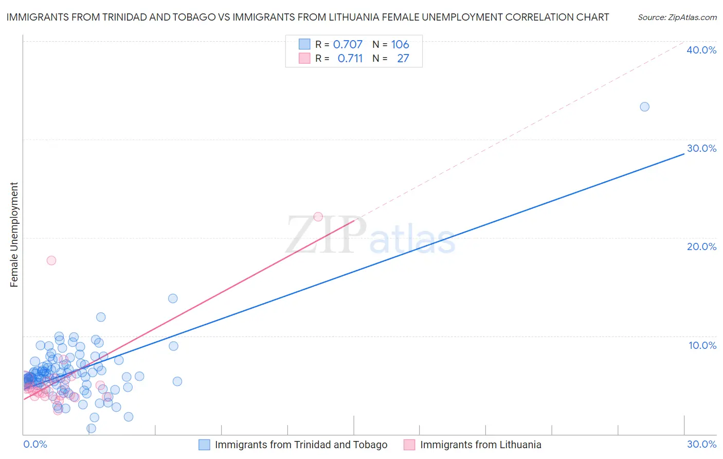 Immigrants from Trinidad and Tobago vs Immigrants from Lithuania Female Unemployment