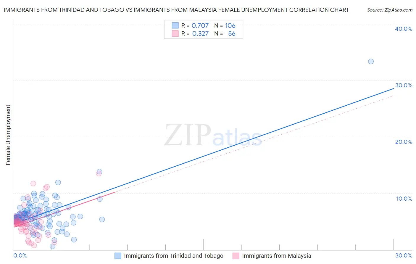 Immigrants from Trinidad and Tobago vs Immigrants from Malaysia Female Unemployment