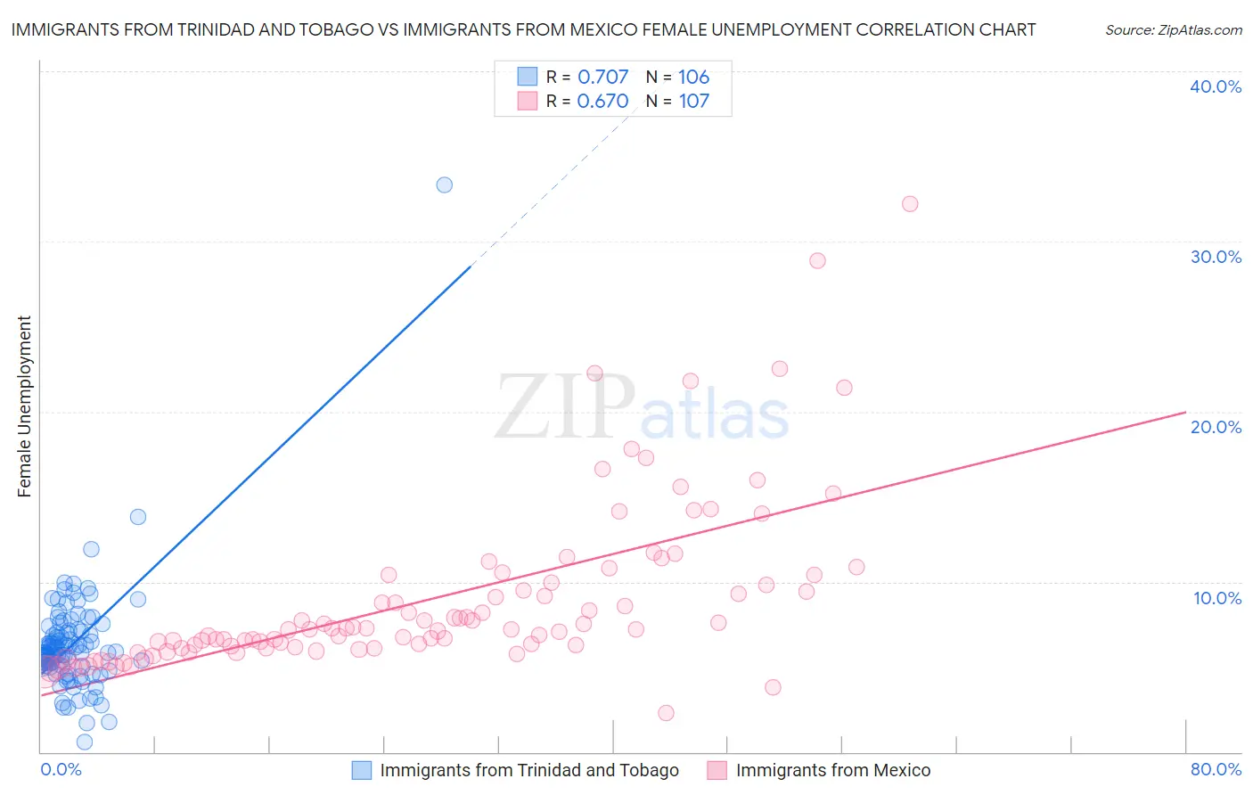 Immigrants from Trinidad and Tobago vs Immigrants from Mexico Female Unemployment