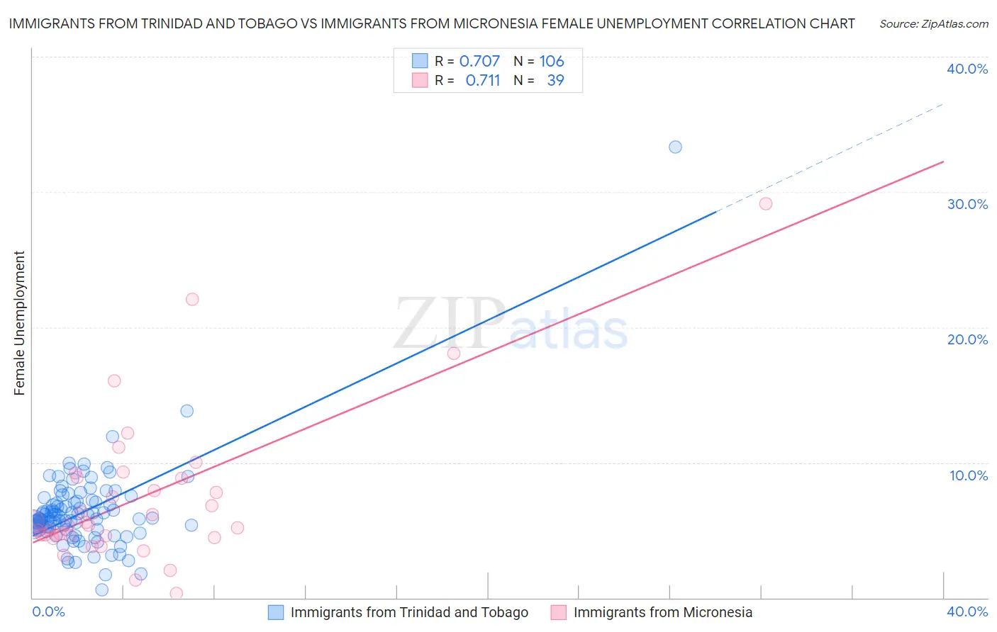 Immigrants from Trinidad and Tobago vs Immigrants from Micronesia Female Unemployment