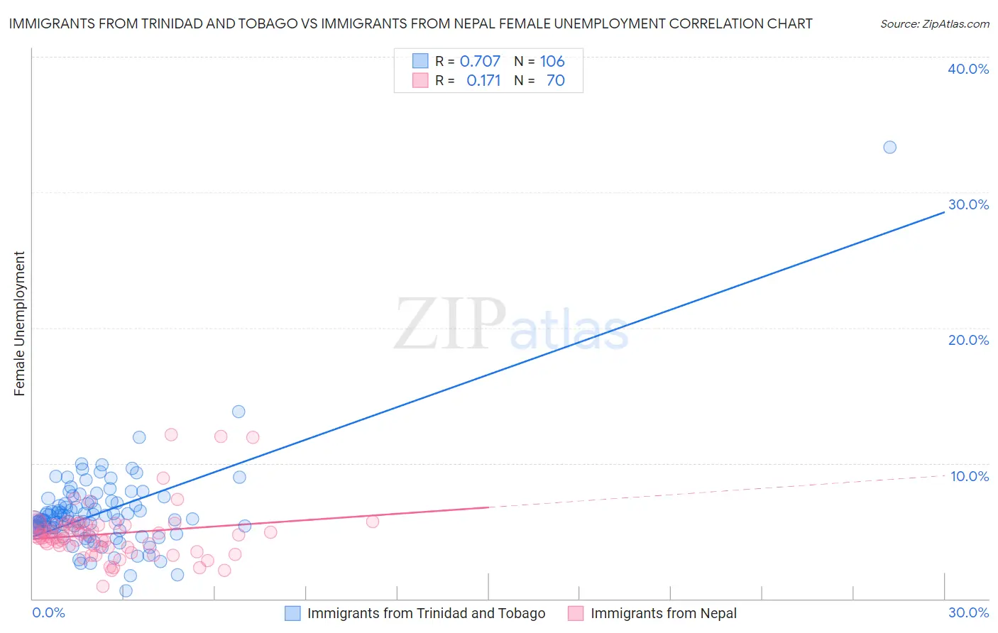 Immigrants from Trinidad and Tobago vs Immigrants from Nepal Female Unemployment