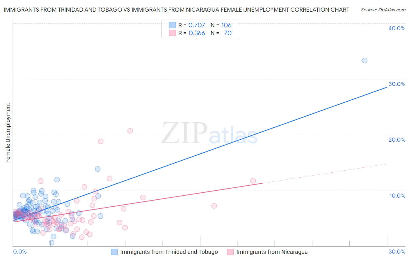 Immigrants from Trinidad and Tobago vs Immigrants from Nicaragua Female Unemployment