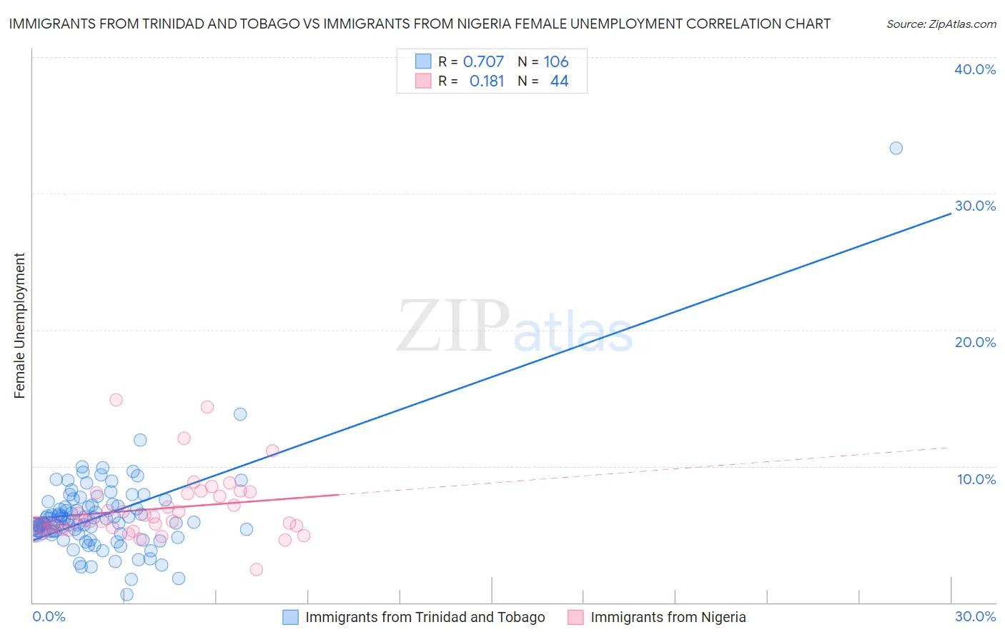 Immigrants from Trinidad and Tobago vs Immigrants from Nigeria Female Unemployment