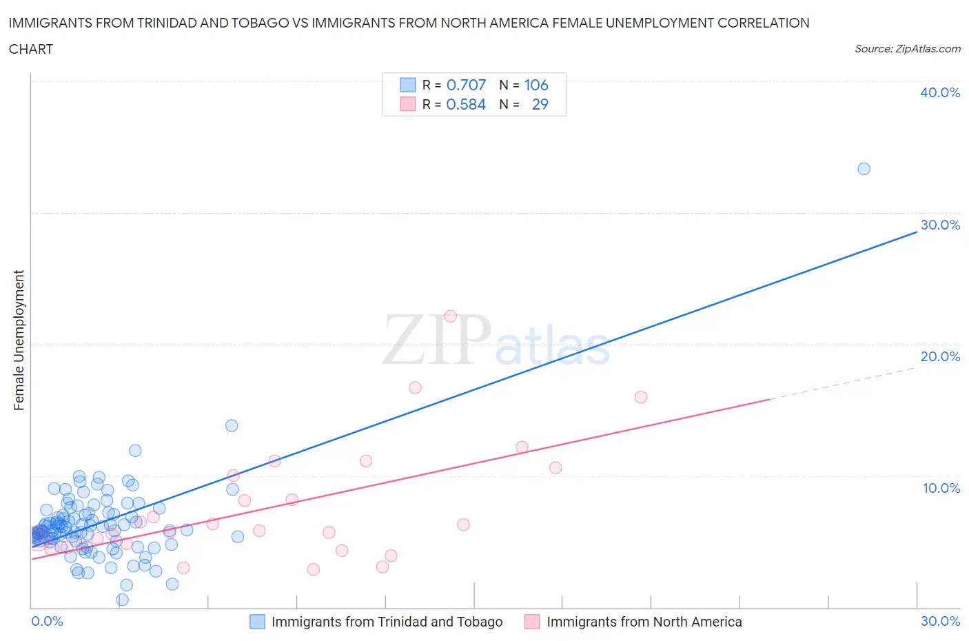 Immigrants from Trinidad and Tobago vs Immigrants from North America Female Unemployment