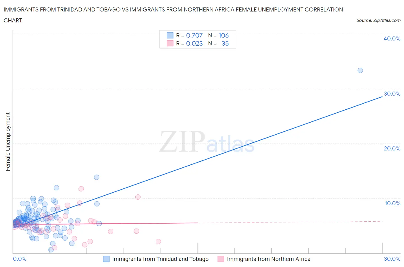 Immigrants from Trinidad and Tobago vs Immigrants from Northern Africa Female Unemployment