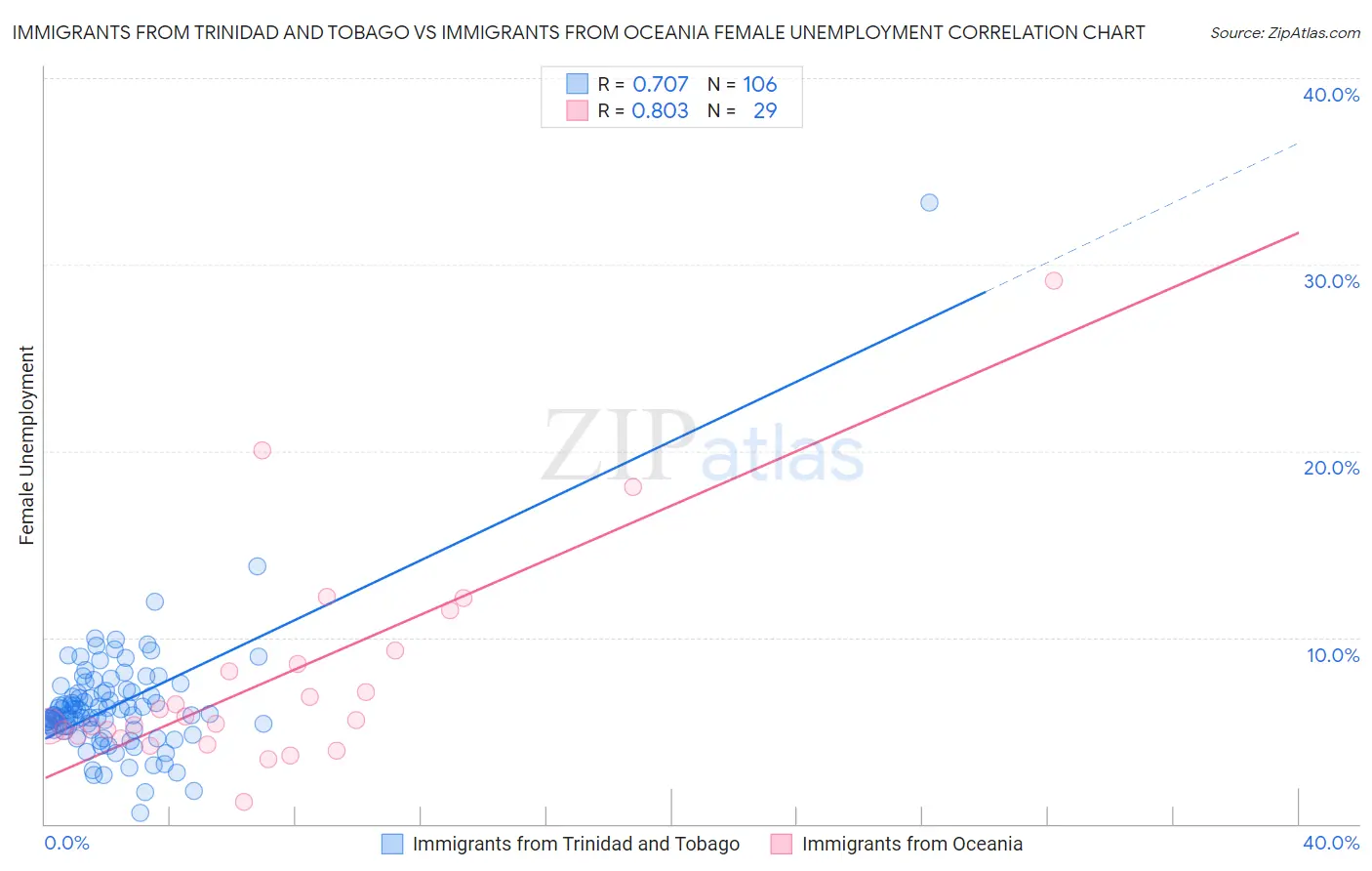 Immigrants from Trinidad and Tobago vs Immigrants from Oceania Female Unemployment