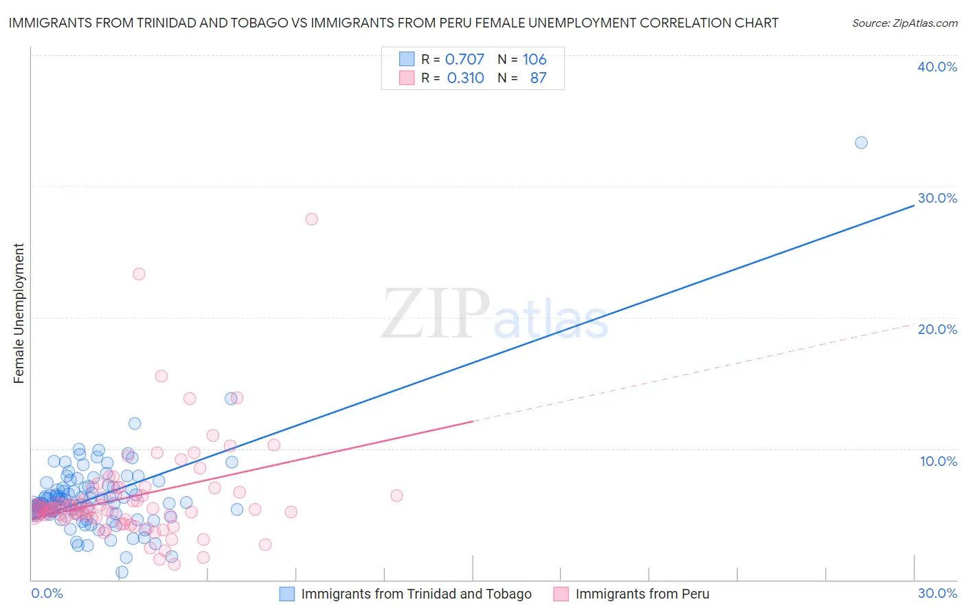Immigrants from Trinidad and Tobago vs Immigrants from Peru Female Unemployment