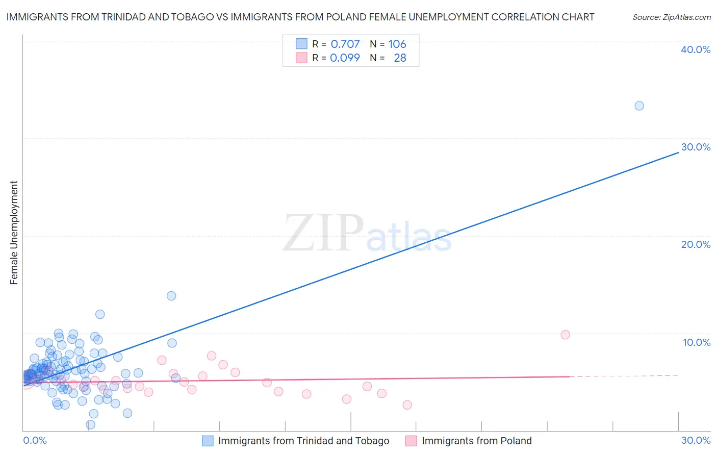 Immigrants from Trinidad and Tobago vs Immigrants from Poland Female Unemployment