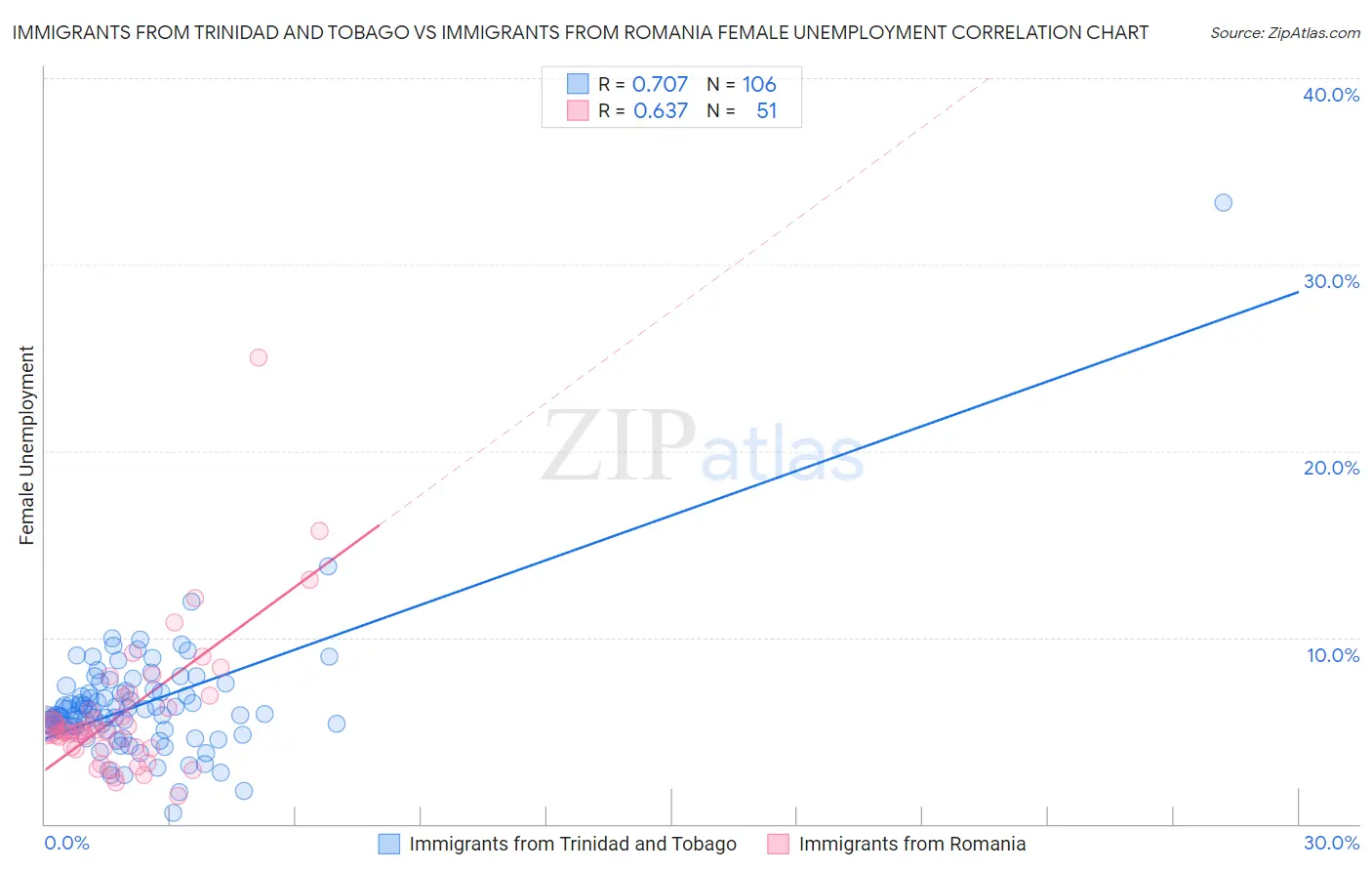 Immigrants from Trinidad and Tobago vs Immigrants from Romania Female Unemployment