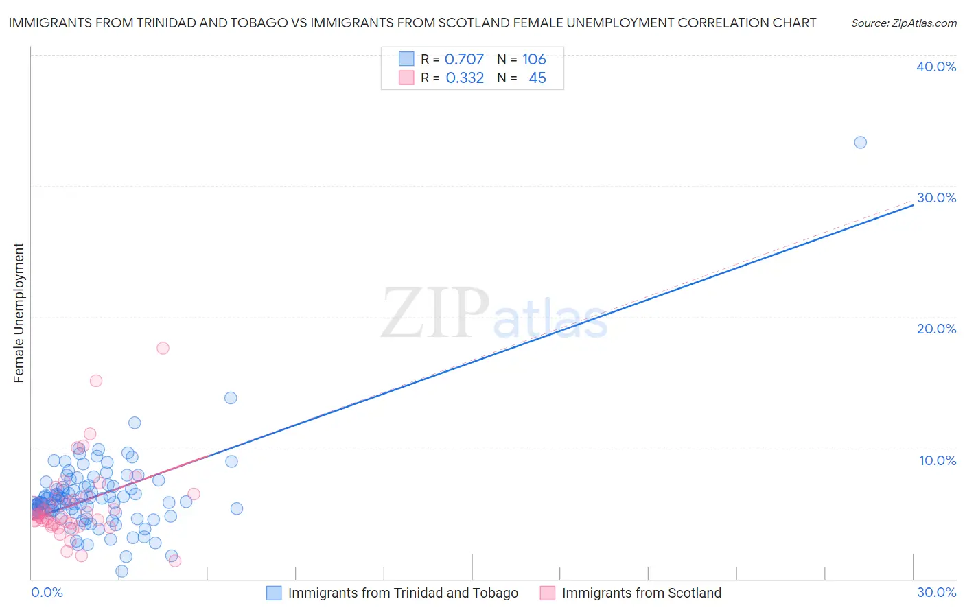 Immigrants from Trinidad and Tobago vs Immigrants from Scotland Female Unemployment