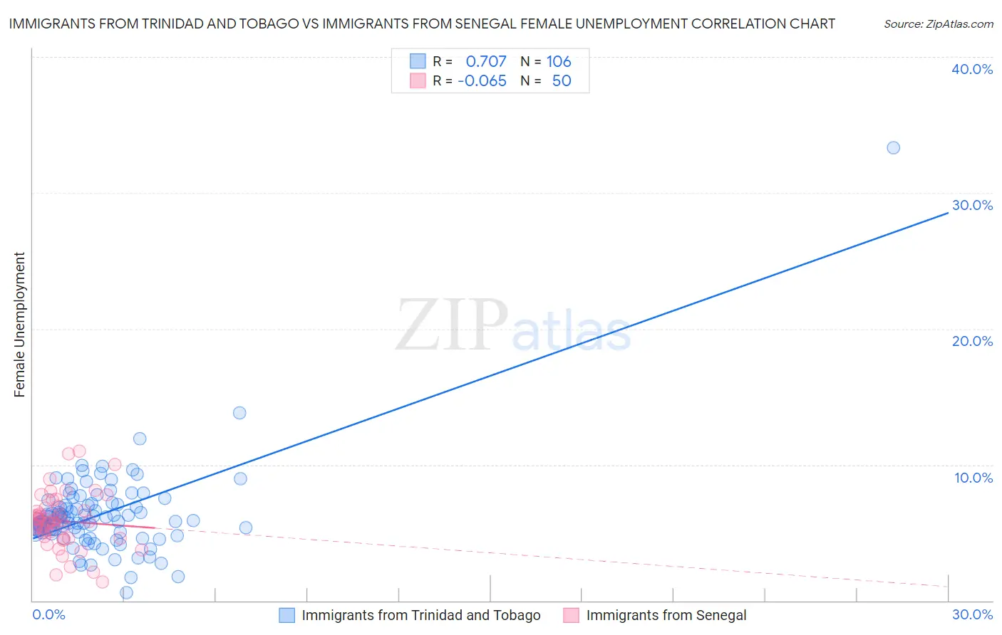 Immigrants from Trinidad and Tobago vs Immigrants from Senegal Female Unemployment