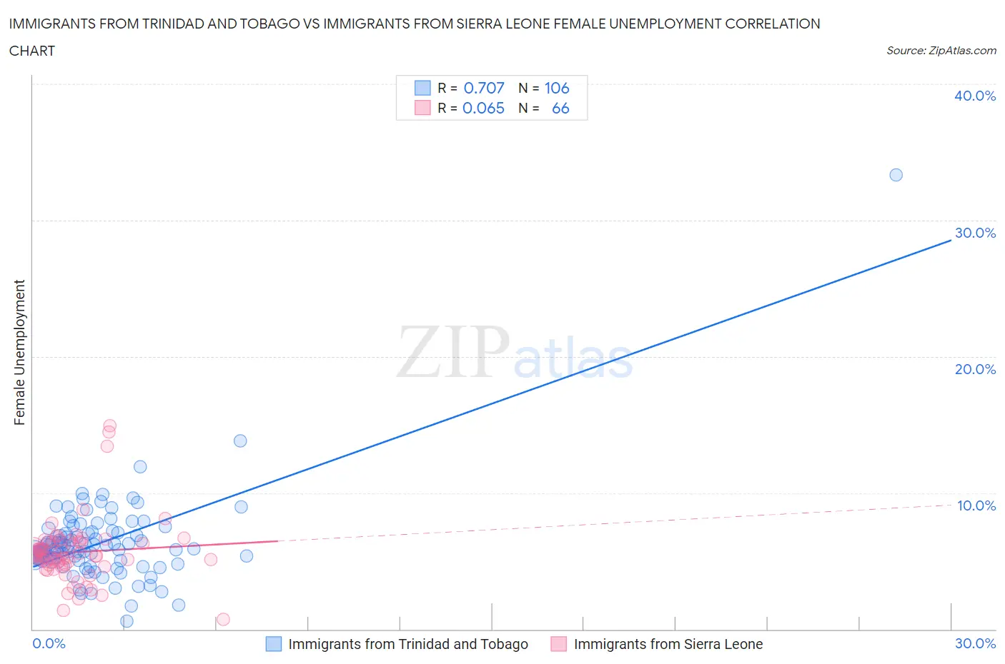 Immigrants from Trinidad and Tobago vs Immigrants from Sierra Leone Female Unemployment