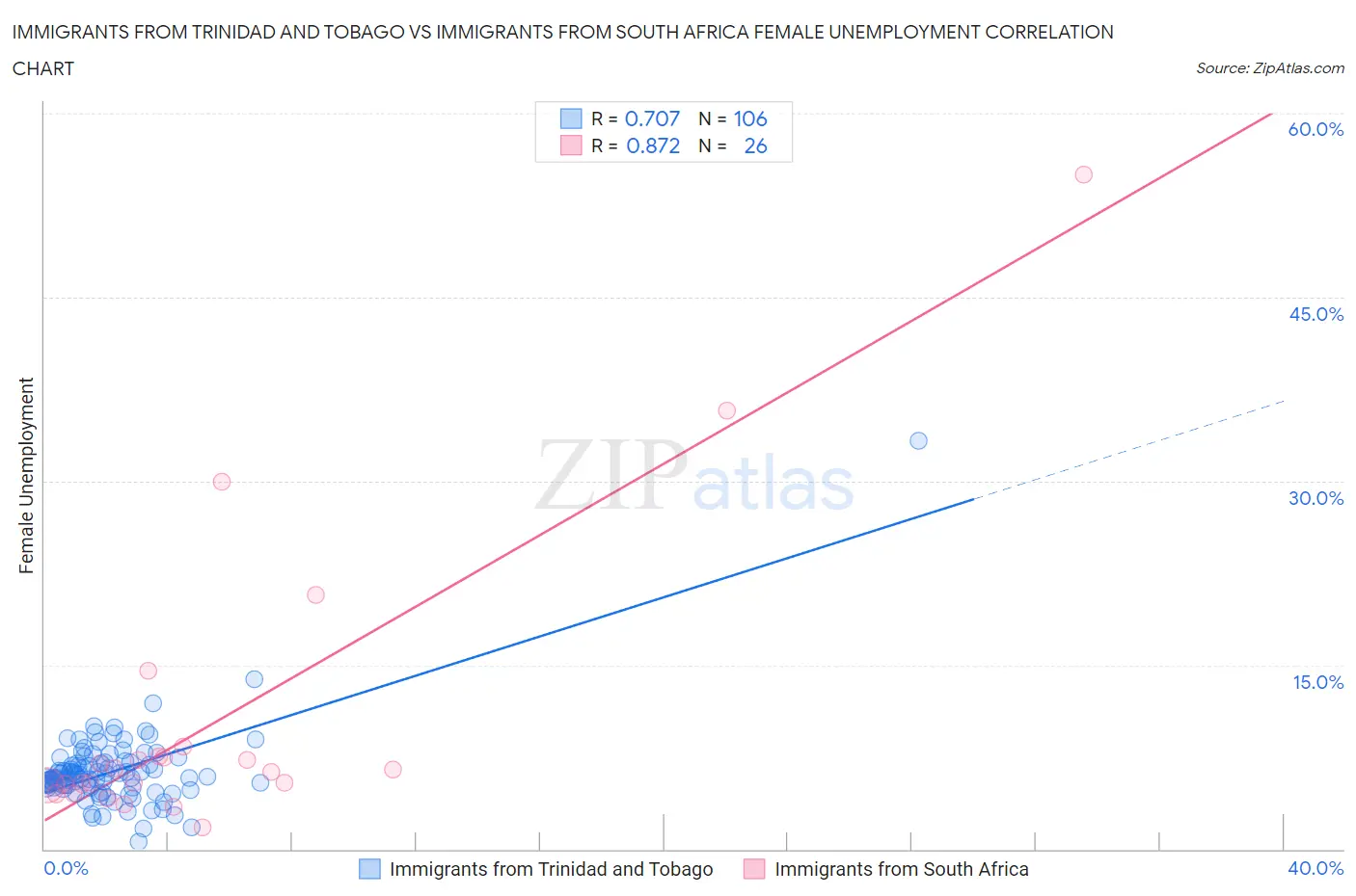 Immigrants from Trinidad and Tobago vs Immigrants from South Africa Female Unemployment