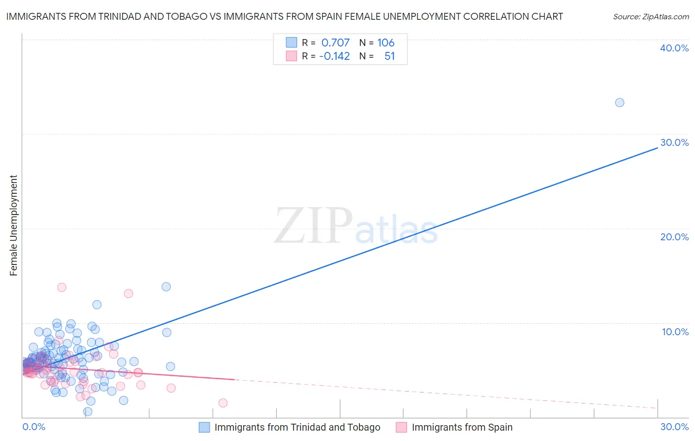 Immigrants from Trinidad and Tobago vs Immigrants from Spain Female Unemployment